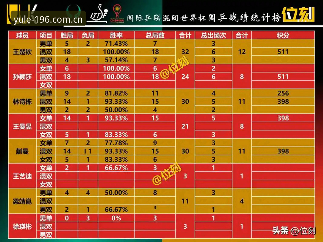 世界杯复盘数据教程：德尚换血阵型与196体育平台赛事解析